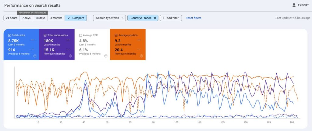 performance seo client